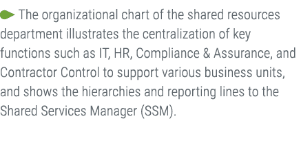 ￼ The organizational chart of the shared resources department illustrates the centralization of key functions such as...