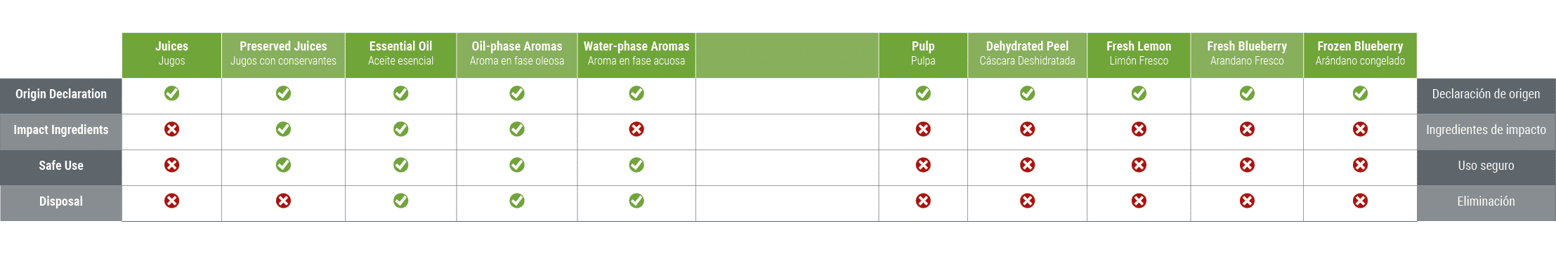 ,Juices Jugos,Preserved Juices Jugos con conservantes,Essential Oil Aceite esencial,Oil phase Aromas Aroma en fase ol...