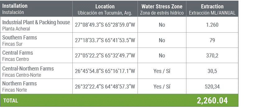 Installation Instalaci n,Location Ubicaci n en Tucum n, Arg.,Water Stress Zone Zona de estr s h drico,Extraction Extr...