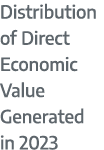 Distribution of Direct Economic Value Generated in 2023