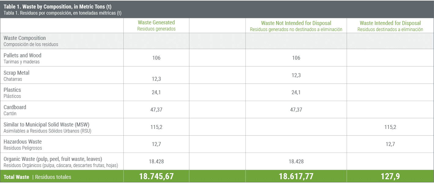 Table 1. Waste by Composition, in Metric Tons (t) Tabla 1. Residuos por composici n, en toneladas m tricas (t),,Waste...