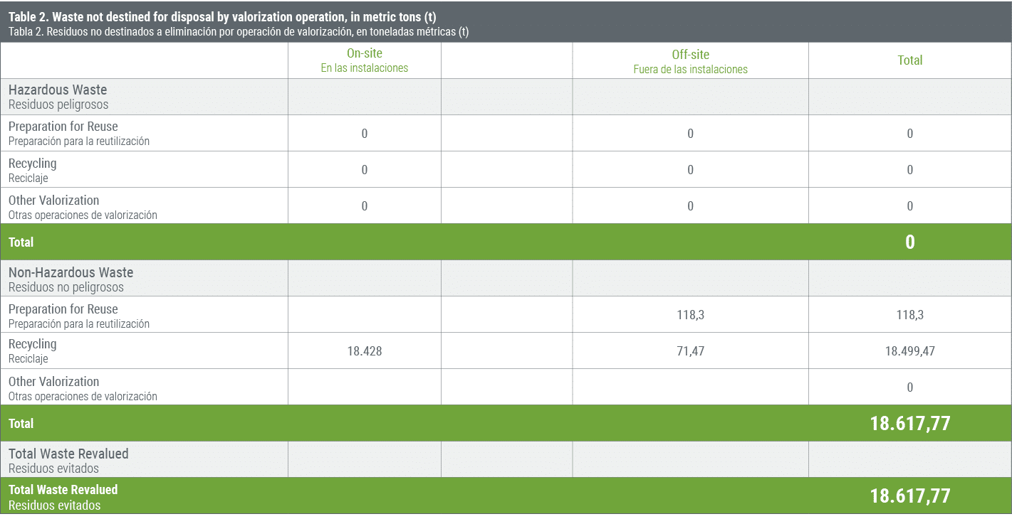 Table 2. Waste not destined for disposal by valorization operation, in metric tons (t) Tabla 2. Residuos no destinado...