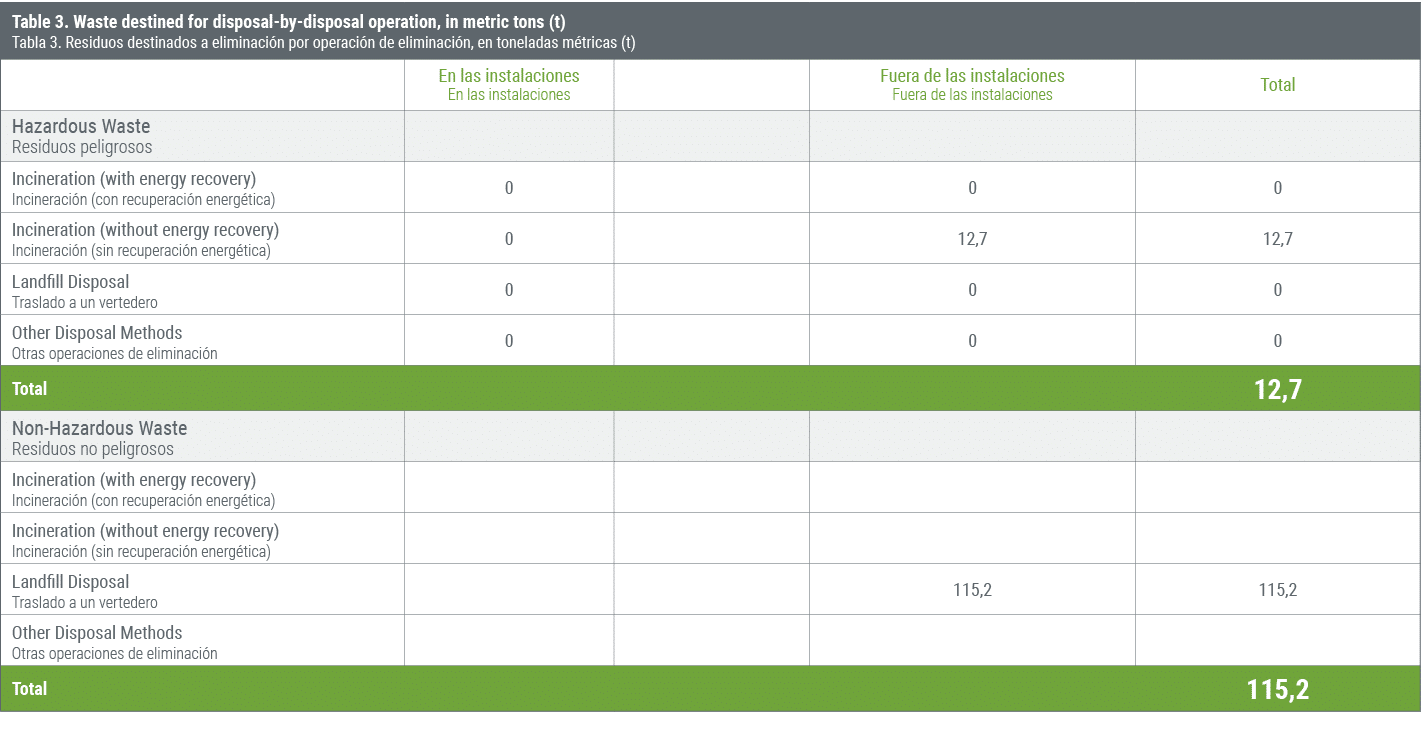 Table 3. Waste destined for disposal by disposal operation, in metric tons (t) Tabla 3. Residuos destinados a elimina...