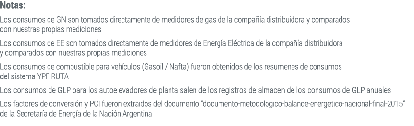Notas: Los consumos de GN son tomados directamente de medidores de gas de la compa a distribuidora y comparados con ...