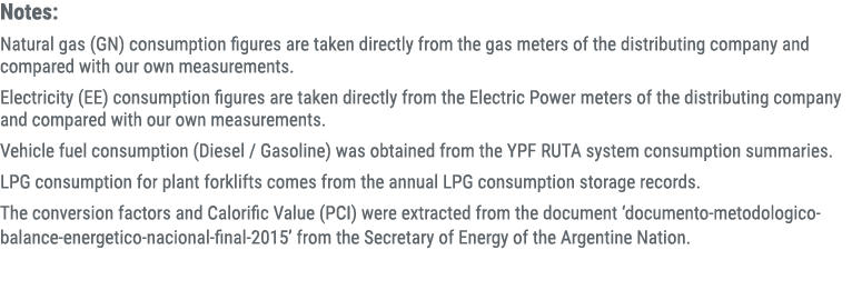 Notes: Natural gas (GN) consumption figures are taken directly from the gas meters of the distributing company and co...