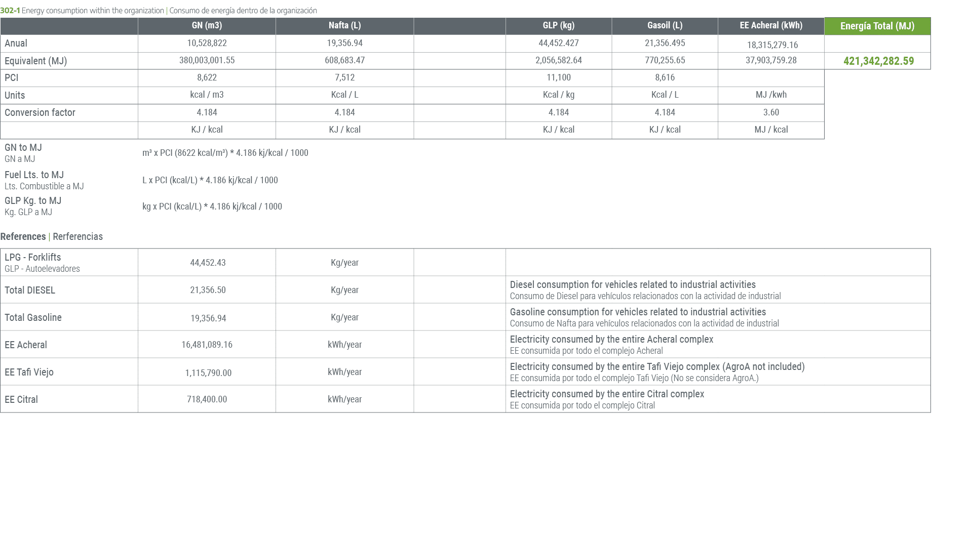 302 1 Energy consumption within the organization | Consumo de energ a dentro de la organizaci n,,GN (m3),Nafta (L),,G...