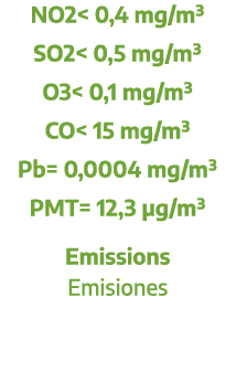 NO2 0,4 mg/m³ SO2  0,5 mg/m³ O3  0,1 mg/m³ CO  15 mg/m³ Pb= 0,0004 mg/m³ PMT= 12,3 µg/m³ Emissions Emisiones
