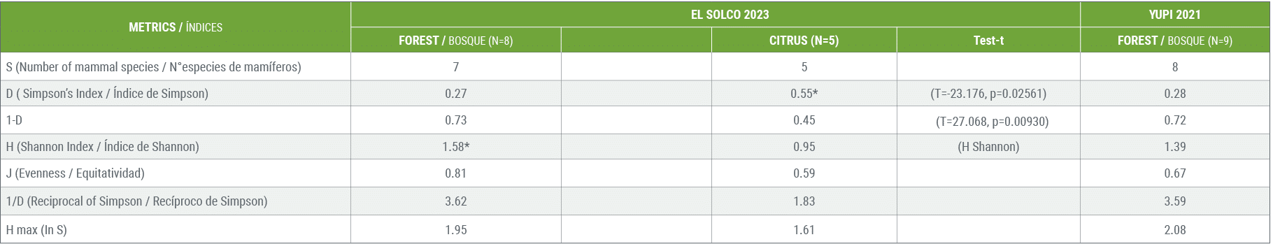 METRICS / NDICES, EL SOLCO 2023,YUPI 2021,FOREST / BOSQUE (N=8),,CITRUS (N=5),Test t,FOREST / BOSQUE (N=9),S (Number...