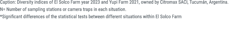 Caption: Diversity indices of El Solco Farm year 2023 and Yupi Farm 2021, owned by Citromax SACI, Tucum n, Argentina....