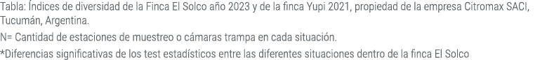 Tabla: ndices de diversidad de la Finca El Solco a o 2023 y de la finca Yupi 2021, propiedad de la empresa Citromax ...