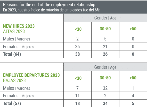 Reasons for the end of the employment relationship En 2023, nuestro ndice de rotaci n de empleados fue del 6%:,,Gend...