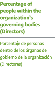 Percentage of people within the organization’s governing bodies (Directors) Porcentaje de personas dentro de los rga...