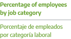 Percentage of employees by job category Porcentaje de empleados por categor a laboral