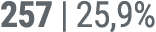 257 | 25,9%