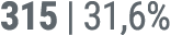 315 | 31,6%