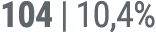 104 | 10,4%