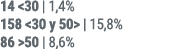 14 30 | 1,4% 158  30 y 50  | 15,8% 86  50 | 8,6%