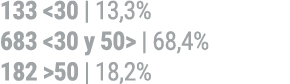 133 30 | 13,3% 683  30 y 50  | 68,4% 182  50 | 18,2%