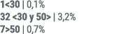 1 30 | 0,1% 32 30 y 50  | 3,2% 7 50 | 0,7%