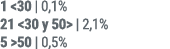 1 30 | 0,1% 21  30 y 50  | 2,1% 5  50 | 0,5%