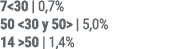 7 30 | 0,7% 50 30 y 50  | 5,0% 14  50 | 1,4%