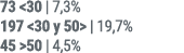 73 30 | 7,3% 197  30 y 50  | 19,7% 45  50 | 4,5%