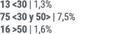 13 30 | 1,3% 75  30 y 50  | 7,5% 16  50 | 1,6%