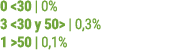0 30 | 0% 3  30 y 50  | 0,3% 1  50 | 0,1%