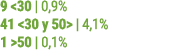 9 30 | 0,9% 41  30 y 50  | 4,1% 1  50 | 0,1%