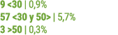 9 30 | 0,9% 57  30 y 50  | 5,7% 3  50 | 0,3%