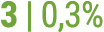 3 | 0,3%