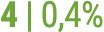 4 | 0,4%