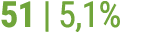 51 | 5,1%