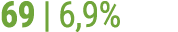 69 | 6,9%