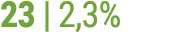 23 | 2,3%