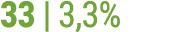 33 | 3,3%