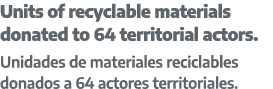 Units of recyclable materials donated to 64 territorial actors. Unidades de materiales reciclables donados a 64 actor...